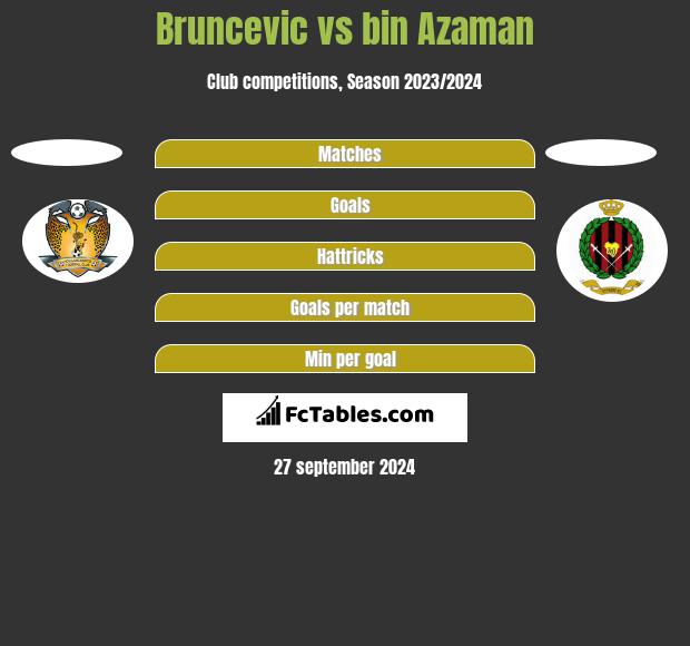 Bruncevic vs bin Azaman h2h player stats