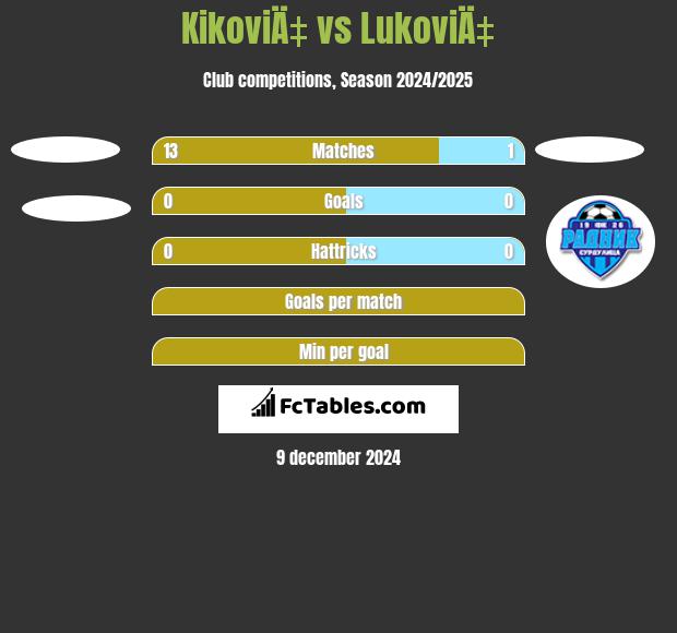 KikoviÄ‡ vs LukoviÄ‡ h2h player stats