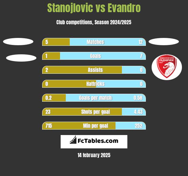 Stanojlovic vs Evandro h2h player stats