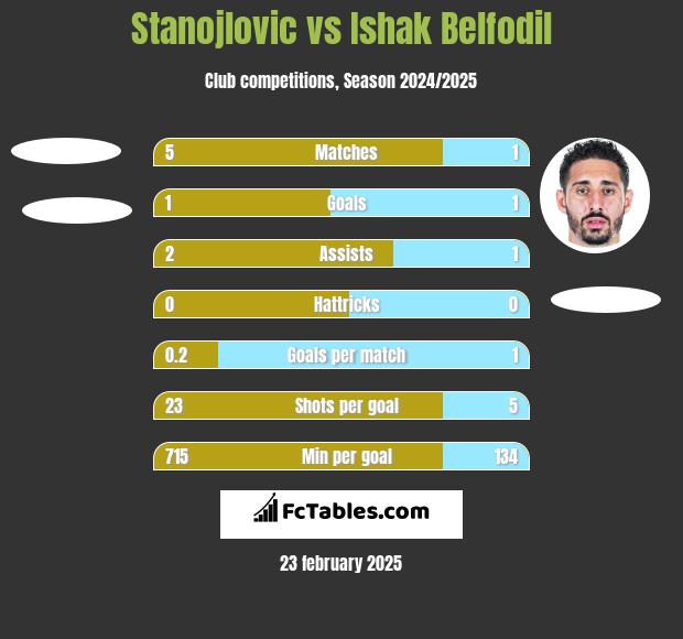 Stanojlovic vs Ishak Belfodil h2h player stats