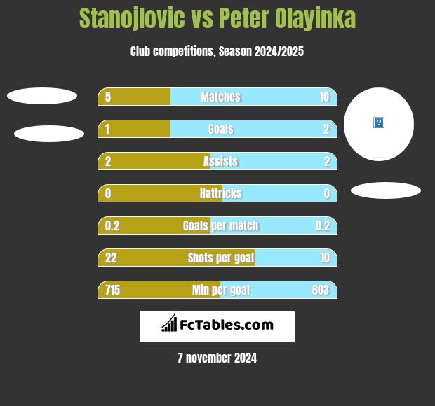 Stanojlovic vs Peter Olayinka h2h player stats