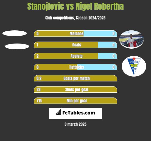 Stanojlovic vs Nigel Robertha h2h player stats