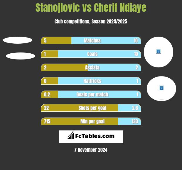 Stanojlovic vs Cherif Ndiaye h2h player stats