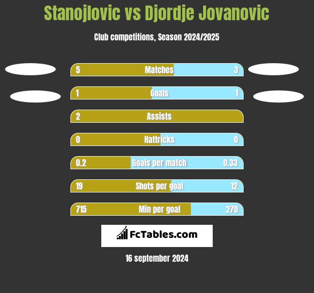 Stanojlovic vs Djordje Jovanovic h2h player stats