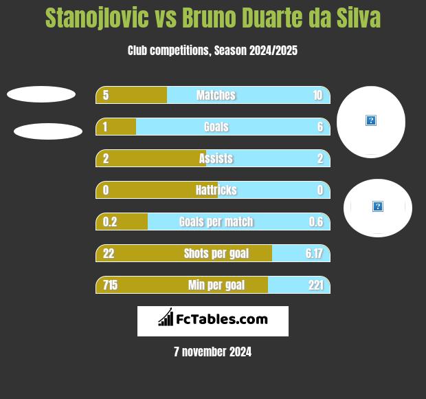 Stanojlovic vs Bruno Duarte da Silva h2h player stats