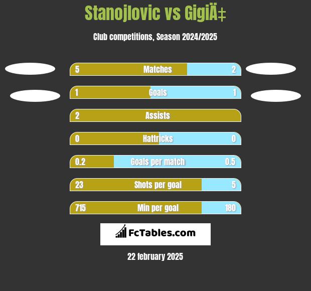 Stanojlovic vs GigiÄ‡ h2h player stats