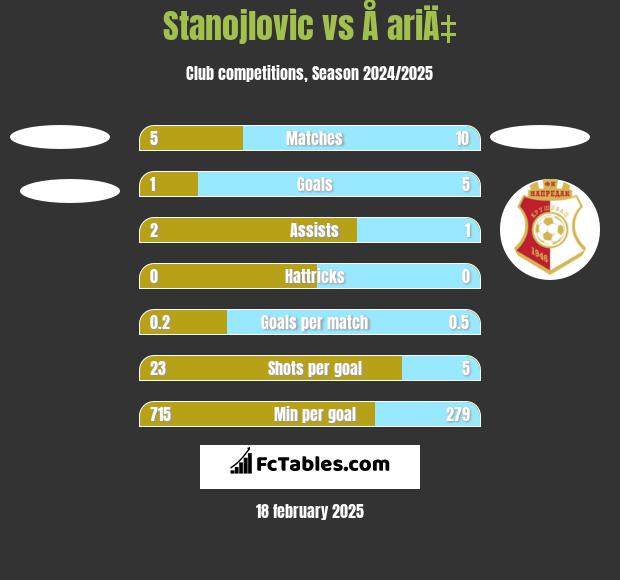 Stanojlovic vs Å ariÄ‡ h2h player stats