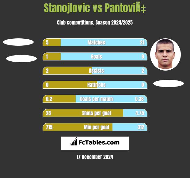 Stanojlovic vs PantoviÄ‡ h2h player stats