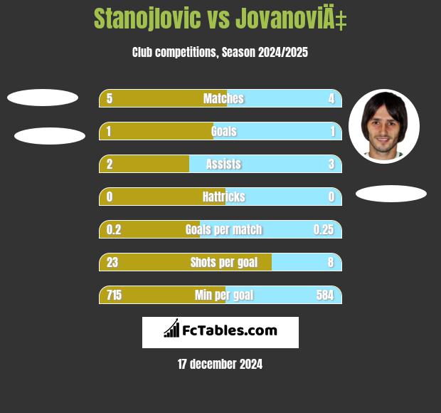 Stanojlovic vs JovanoviÄ‡ h2h player stats