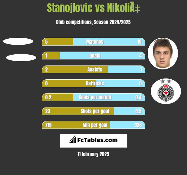 Stanojlovic vs NikoliÄ‡ h2h player stats