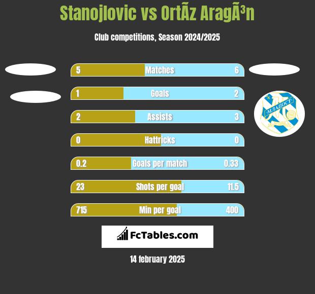 Stanojlovic vs OrtÃ­z AragÃ³n h2h player stats