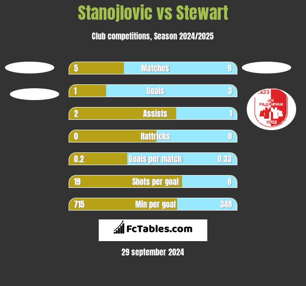 Stanojlovic vs Stewart h2h player stats