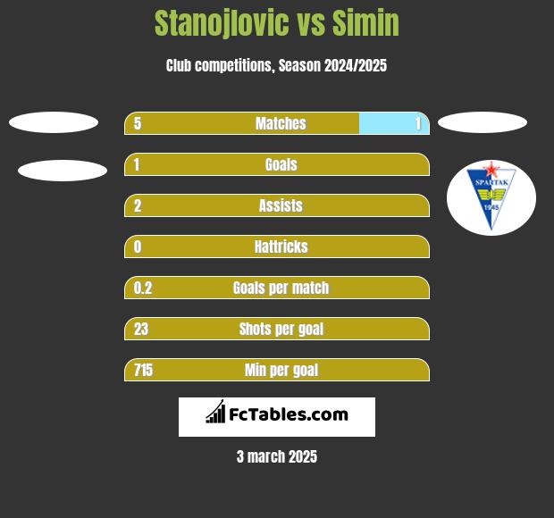 Stanojlovic vs Simin h2h player stats