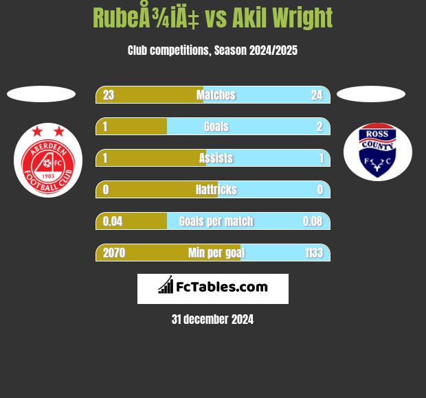 RubeÅ¾iÄ‡ vs Akil Wright h2h player stats