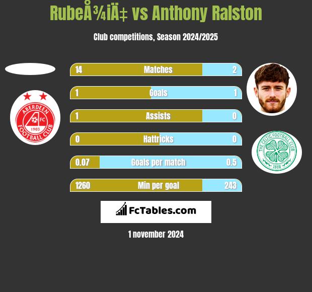 RubeÅ¾iÄ‡ vs Anthony Ralston h2h player stats