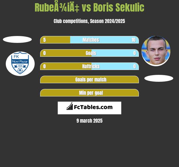 RubeÅ¾iÄ‡ vs Boris Sekulic h2h player stats