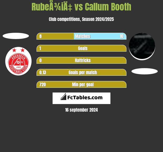 RubeÅ¾iÄ‡ vs Callum Booth h2h player stats