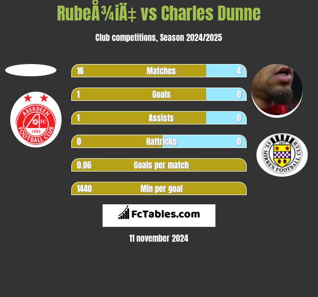 RubeÅ¾iÄ‡ vs Charles Dunne h2h player stats