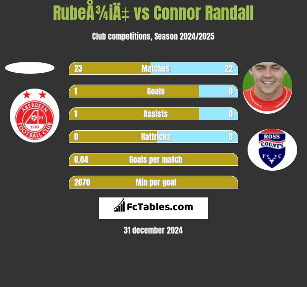 RubeÅ¾iÄ‡ vs Connor Randall h2h player stats