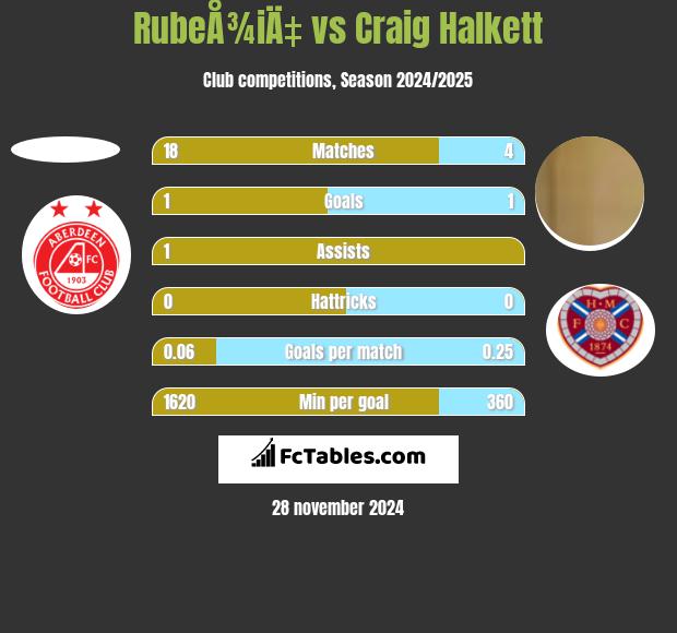 RubeÅ¾iÄ‡ vs Craig Halkett h2h player stats