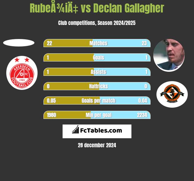 RubeÅ¾iÄ‡ vs Declan Gallagher h2h player stats