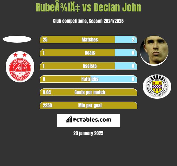 RubeÅ¾iÄ‡ vs Declan John h2h player stats