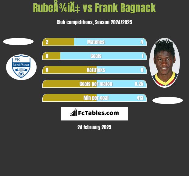 RubeÅ¾iÄ‡ vs Frank Bagnack h2h player stats