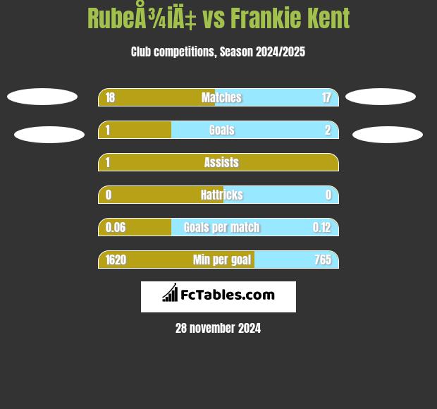 RubeÅ¾iÄ‡ vs Frankie Kent h2h player stats