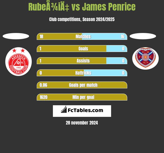 RubeÅ¾iÄ‡ vs James Penrice h2h player stats