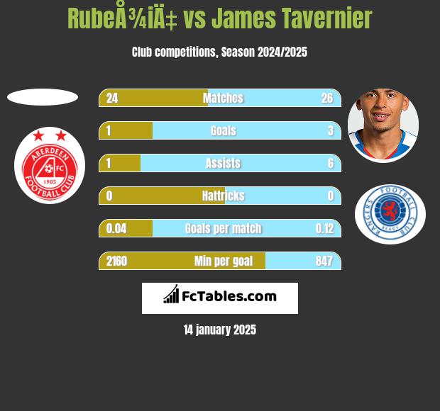 RubeÅ¾iÄ‡ vs James Tavernier h2h player stats