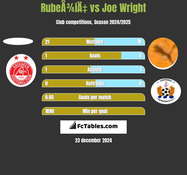 RubeÅ¾iÄ‡ vs Joe Wright h2h player stats