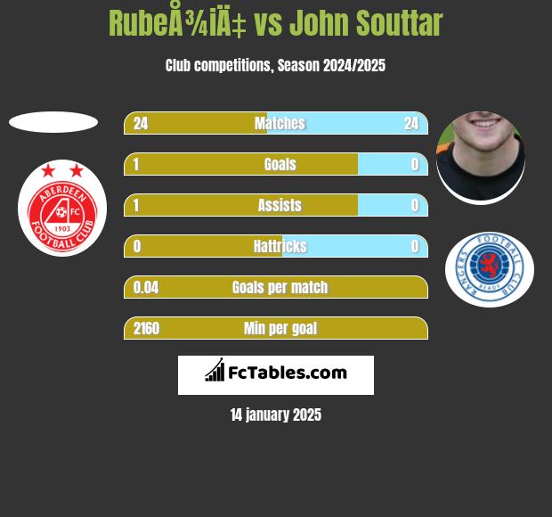 RubeÅ¾iÄ‡ vs John Souttar h2h player stats