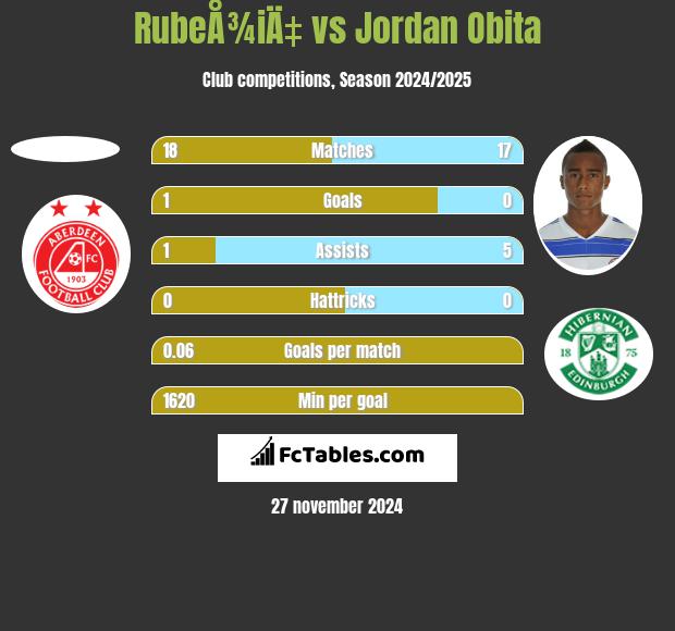 RubeÅ¾iÄ‡ vs Jordan Obita h2h player stats