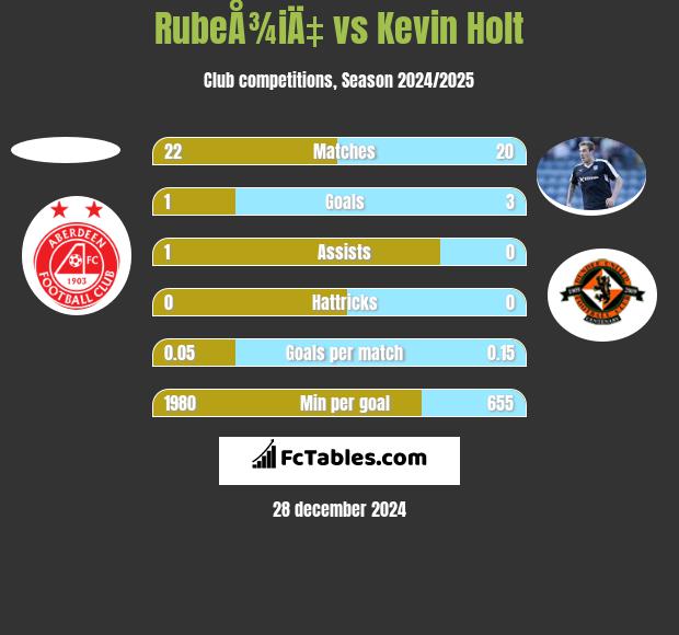 RubeÅ¾iÄ‡ vs Kevin Holt h2h player stats