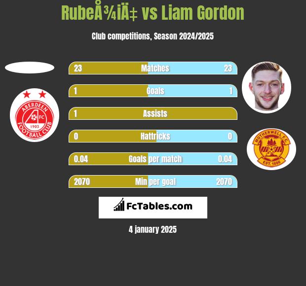 RubeÅ¾iÄ‡ vs Liam Gordon h2h player stats