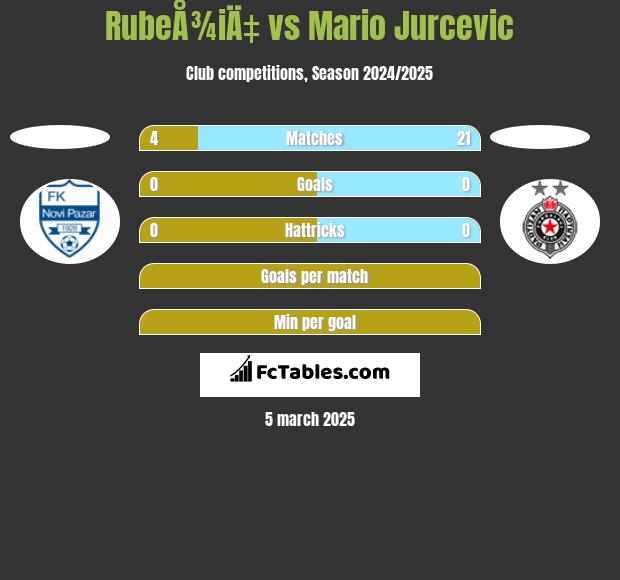 RubeÅ¾iÄ‡ vs Mario Jurcevic h2h player stats