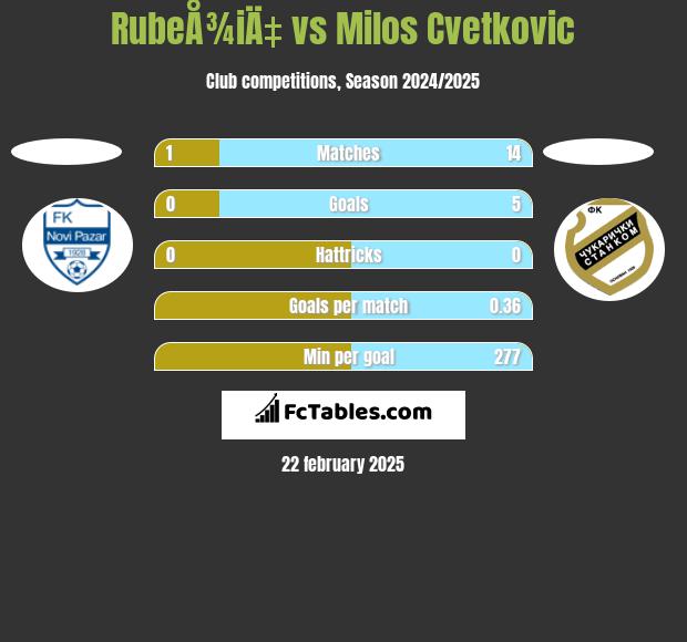 RubeÅ¾iÄ‡ vs Milos Cvetkovic h2h player stats