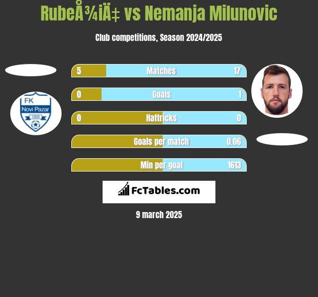 RubeÅ¾iÄ‡ vs Nemanja Milunovic h2h player stats