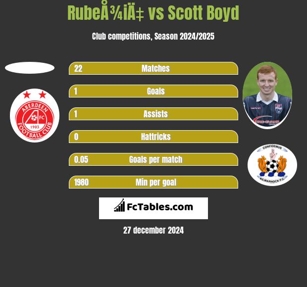 RubeÅ¾iÄ‡ vs Scott Boyd h2h player stats