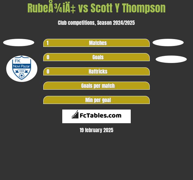 RubeÅ¾iÄ‡ vs Scott Y Thompson h2h player stats