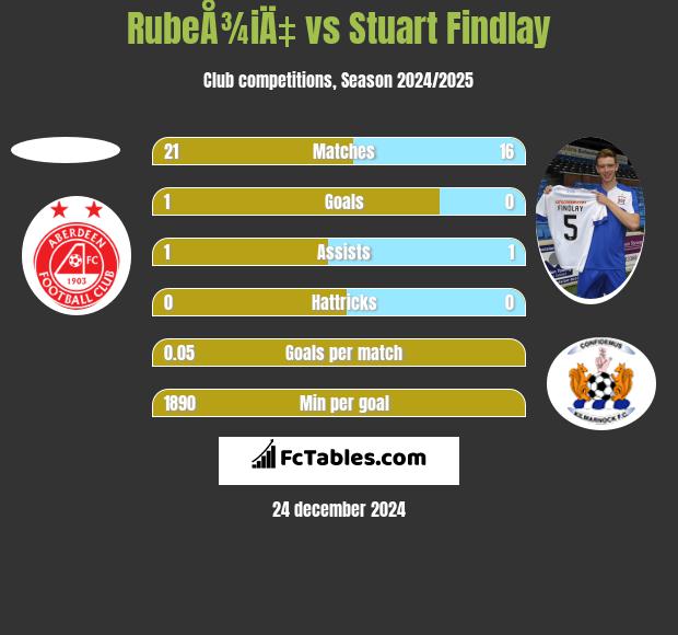 RubeÅ¾iÄ‡ vs Stuart Findlay h2h player stats