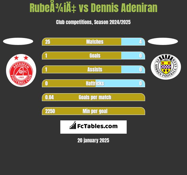 RubeÅ¾iÄ‡ vs Dennis Adeniran h2h player stats