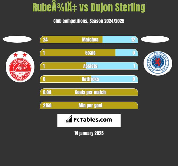 RubeÅ¾iÄ‡ vs Dujon Sterling h2h player stats