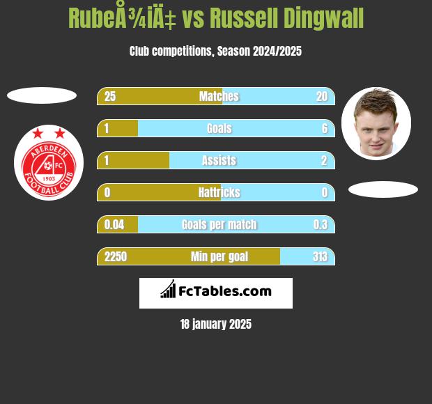 RubeÅ¾iÄ‡ vs Russell Dingwall h2h player stats