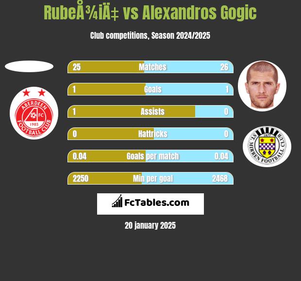 RubeÅ¾iÄ‡ vs Alexandros Gogic h2h player stats