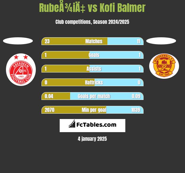 RubeÅ¾iÄ‡ vs Kofi Balmer h2h player stats