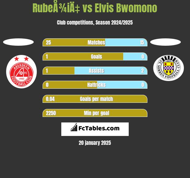 RubeÅ¾iÄ‡ vs Elvis Bwomono h2h player stats