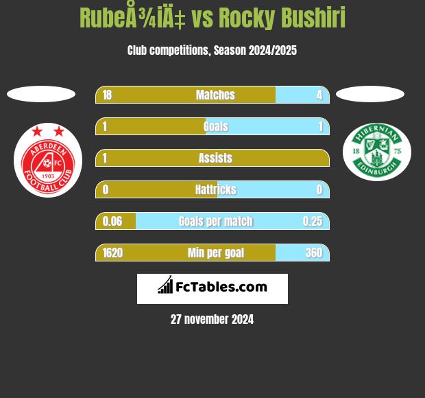 RubeÅ¾iÄ‡ vs Rocky Bushiri h2h player stats