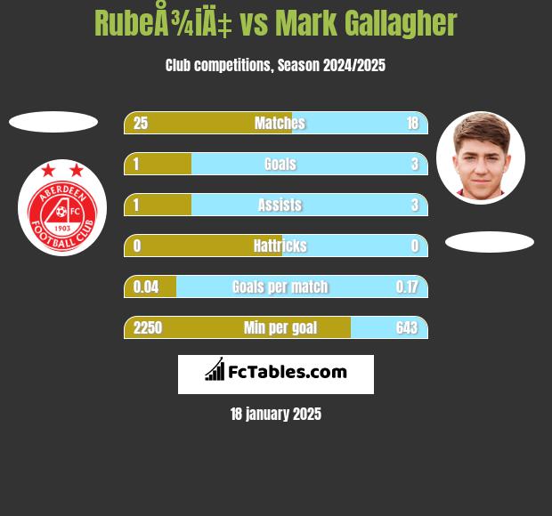 RubeÅ¾iÄ‡ vs Mark Gallagher h2h player stats