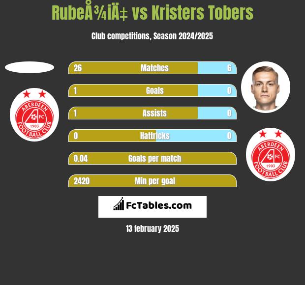 RubeÅ¾iÄ‡ vs Kristers Tobers h2h player stats